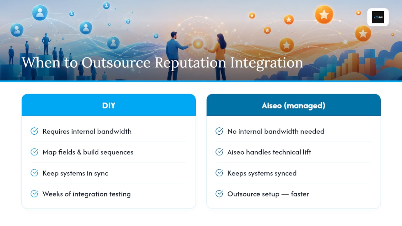 Where Aiseo Fits If You'd Rather Not Build This Alone — overview diagram
