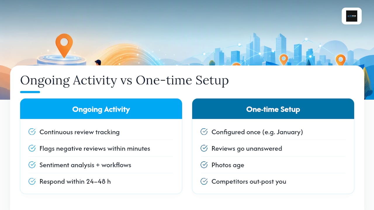 Diagram comparing ongoing profile activity with one-time setup for rankings