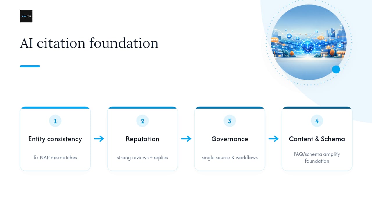 AI citation readiness signal flow