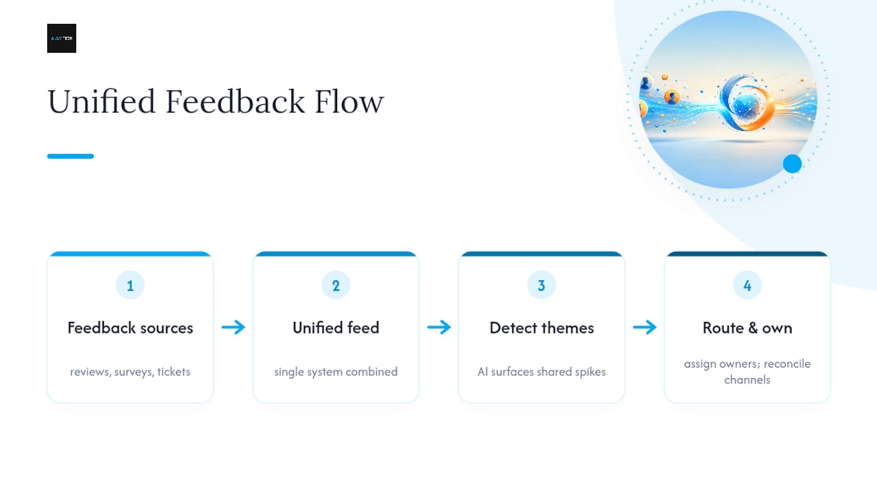 Unified flow for customer feedback management