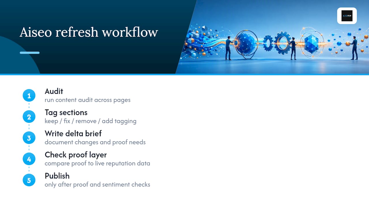 Publisher Expertise: How Aiseo Applies the Refresh Workflow — overview diagram